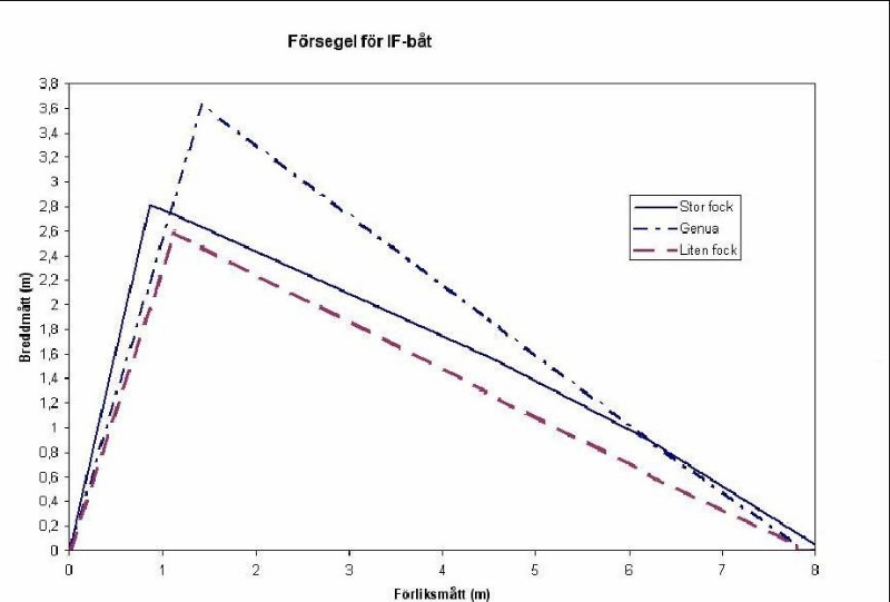 Försegel för IF-båt.jpg